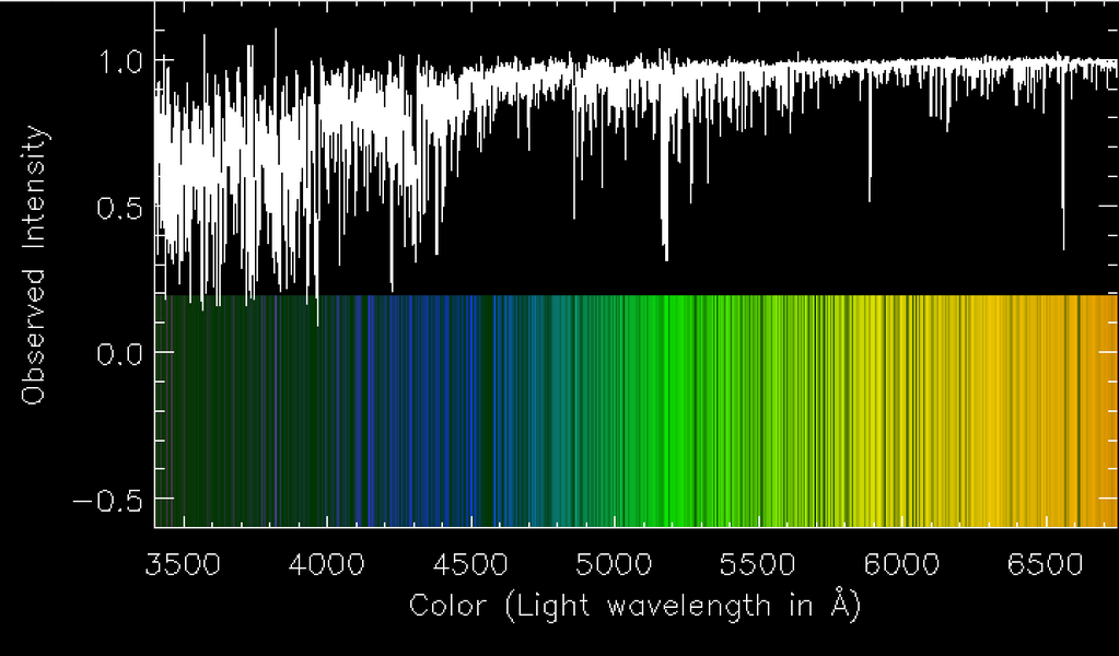 تصویر ۱: شدت خطوط جذبی یک عنصر در طیف یک ستاره نشان دهنده مقدار آن عنصر در ستاره است. در این تصویر شدت بر حسب طول موج کشیده شده است.