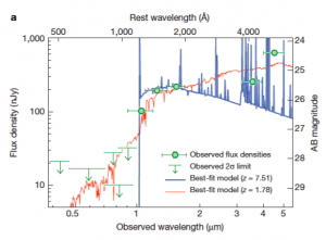 تصویر ۴: مقایسه مدلهای توزیع انرژی طیفی منطبق شده به داده های رصدی برای دو کهکشان در فاصله دور و نزدیک ( ۷/۵۱ = z با رنگ آبی و ۱/۷۸ = z با رنگ قرمز). نقاط سبز داده های رصد شده هستند و فلشهای سبز حد بالای توان آشکارسازی ابزار را در زمانی که کهکشان دیده نشده است نشان می دهند. منحنی کهکشان ۷/۵۱ = z (آبی) مطابقت بهتری با داده های رصدی دارد.