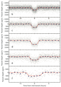 تصویر ۲: در این تصویر منحنی‌های نوری پنج سیاره منظومه کپلر-۱۸۶ نمایش داده شده است. محور افقی زمان را نشان می‌دهد. نقاط سیاه، داده‌های رصدی هستند و دایره‌های آبی، میانگین داده‌های رصدی در بازه‌های زمانی. محتمل‌ترین گذر با خط قرمز نشان داده شده است.