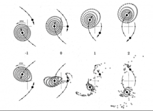 تصویر ۱: در این تصویر برخورد صفحه‌ای دو کهکشان نمایش داده شده است. ردیف بالا، برخورد با زاویه‌های متفاوت است. جهت چرخش کهکشان برخوردی مخالف جهت گردش به دور مرکز جرم دو کهکشان است. ردیف پایین، برخورد هم‌زاویه را نشان می‌دهد که جهت چرخش با گردش یکسان است. برخوردهای هم‌زاویه اثرات بیشتری بر روی کهکشان‌های برخوردی می‌گذارند. - Credit: Toomre & Toomre 1972