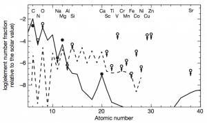 تصویر ۳: مقادیر عناصر ستاره SMSS 0313-6708 در مقایسه با مدلها. در این تصویر مقادیر اندازه گیری شده عناصر گوناگون با دایره های سیاه و حد بالایی عناصری که اندازه گیری نشده اند با دایره های توخالی نشان داده شده اند. خط تیره عناصر باقی مانده از انفجار نسبتا کم انرژی ابرنواختری با ۶۰ جرم خورشیدی را نشان می دهد. این مدل بیشترین تطبیق را با داده های رصدشده دارد. خط نقطه چین مدل انفجار ابرنواختری با جرم اولیه ۲۰۰ جرم خورشیدی را نشان می دهد. در این مدل نسبت مقادیر پیش بینی شده منیزم به کلسیم بسیار کمتر از مقادیر مشاهده شده است.