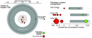 تصویر ۳: چپ: مدارهای پنج سیاره منظومه کپلر-۱۸۶. راست: فاصله سیاره‌ها از ستاره مادرشان برای منظومه کپلر-۱۸۶، منظومه شمسی، و منظومه گلیس-۵۸۱. نوار طوسی محدوده کمربند حیات را برای هر منظومه نشان می‌دهد. منظومه گلیس-۵۸۱ یکی دیگر از منظومه‌هایی است که در آن سیاره‌ای در کمربند حیات کشف شده است، اما این سیاره بزرگتر از زمین است. در این نمودارها، اندازه سیارات در مقایسه با هم، به مقیاس کشیده شده‌اند. اما اندازه آنها با فاصله مداریشان به مقیاس نیست.