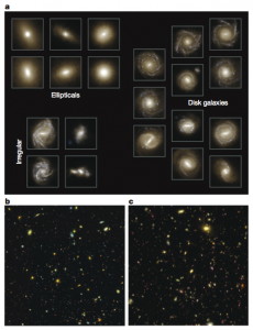 تصویر ۱: بالا(a): نمونه ای از کهکشان‌های شبیه‌سازی شده در انتقال به سرخ صفر. این کهکشان‌ها مشابه کهکشان‌های واقعی در طبقه بندی هابل۴ هستند. کهکشان‌های بیضوی، مارپیچی، و نامنظم به ترتیب در گوشه ی بالا سمت چپ، سمت راست و گوشه‌ی پایین سمت چپ تصویر دیده می‌شوند. پایین، سمت چپ (b): تصویر فراژرف گرفته شده با تلسکوپ فضایی هابل. سمت راست (c): تصویر شبیه‌سازی شده در این پروژه.