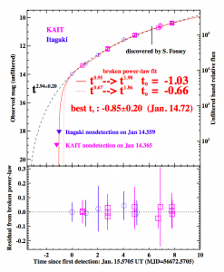 تصویر ۳: منحنی نوری ابرنواختر 2014J. محور افقی زمان را نشان می دهد. عدد صفر زمان نخستین ثبت ابرنواختر در روز ۱۵م ژانویه است. محور عمودی قدر (محور سمت چپ) و شار نسبی (محور سمت راست) ابرنواختر را نشان می دهد. علامتهای صورتی داده های تلسکوپ کاتزمَن و علامتهای آبی داده های تلسکوپ ایتاگاکی هستند. خط چین مشکی بهترین منحنی با معادله توانی است (زمان به توان ۲/۹۴). با کمک آخرین تصاویر پیش از دیده شدن ابرنواختر، منجمان حد بالایی برای قدر ابرنواختر تخمین می زنند. به این معنا که قدر ابرنواختر قطعا از آن مقدار کمتر است چرا که اگر بیشتر بود با ابزار مورد استفاده دیده می شد. این حدها با مثلث در نمودار نشان داده شده اند. دو خط چین قرمز بهترین منحنی را با در نظر گرفتن دو مثلث (آخرین زمانهای دیده نشدن ابرنواختر) نشان می دهند که از دو روش متفاوت محاسبه شده است. خط چینهای قرمز منحنی های توانی متغیر هستند که توان آنها با رنگ قرمز نوشته شده است.