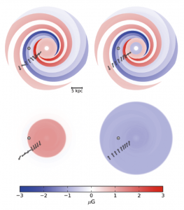 شکل ۱: مؤلفه‌ی هموار میدان مغناطیسی در مدل JF12. اکثر مدل‌های میدان مغناطیسی کهشکان راه شیری، بازوهای مارپیچی کهکشان را دنبال می‌کنند. تصویر بالا میدان را در صفحه‌ی کهکشان و تصویر پایین میدان را در هاله‌ی کهکشان نشان می‌دهند. 