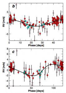 تصویر ۲: نمودار تغییر سرعت شعاعی ستاره کپتین بر حسب زمان. نمودار بالایی، تغییر سرعت شعاعی ستاره را بر اساس گرانش سیاره b، با دوره گردش ۴۸ روزه، نشان می‌دهد. نمودار پایین، تغییر سرعت شعاعی ستاره بر اثر گرانش سیاره دوم (سیاره c)، با دوره گردش ۱۲۰ روز است. نقاط قرمز داده‌های رصدخانه لاسیا، نقاط قهوه‌ای داده‌های طیفی رصدخانه کک، و نقاط آبی، داده‌های رصدخانه لاس‌کامپاناس را نشان می‌دهند.