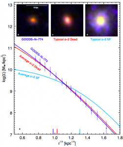 تصویر ۱: مقایسه چگالی جرم سطحی کهکشان GOODS- N-774 (آبی تیره) با دو نمونه کهکشان غیرستاره‌زا (قرمز) و کهکشان ستاره‌زا (آبی روشن). در بالا تصاویر سه کهکشان را نیز می‌بینید.