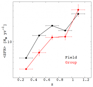 شکل ۲: متوسط نرخ ستاره زایی بر حسب انتقال به سرخ برای کهکشان های ساکن گروه ها (نقاط قرمز) و کهکشان های ساکن محیط های کم جرم تر و کهکشان ها ی تنها (نقاط سیاه).