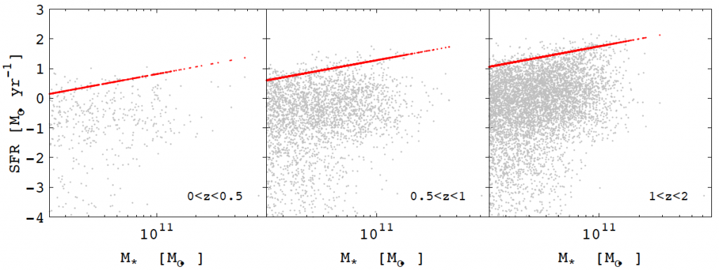 شکل ۳: نرخ ستاره‌زایی بر حسب جرم ستاره‌ای کهکشان‌ها ی شبیه‌سازی‌شده (نقاط خاکستری). نقاط قرمز محل رشته‌ی اصلی را برای داده‌های رصدی نشان می ‌دهد.