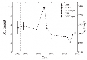 تصویر ۳: نمودار تغییر درخشندگی SDSS۱۱۳۳ در طول سال‌های ۱۹۵۰ تا ۲۰۱۳. محور عمودی قدر مطلق در فیلتر g است. کاهش عدد قدر به معنای افزایش درخشندگی است.