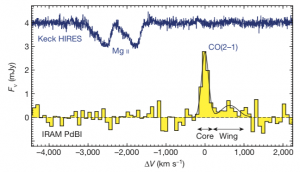 تصویر ۱: طیف تابش مونوکسید کربن (نمودار زرد). قله‌ی تابش مولفه‌ی اصلی را نشان می‌دهد، در کنار این مولفه دنباله‌ی پهنی نیز قرار دارد که نشان می‌دهد گاز مونوکسید کربن تا سرعت ۱۰۰۰ کیلومتر بر ثانیه (سرعت خروج گاز از کهکشان) کشیده شده است.<br /> نمودار آبی(بالا) طیف خط جذبی منیزیوم یونیزه است که نسبت به طول موج آزمایشگاهی آن کشیده شده است. انتقال به‌ آبی این خط نشان می‌دهد که گاز یونیزه نیز در حال خروج از کهکشان است.