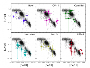 تصویر ۲: نقاط سیاه، شبیه‌سازی فراوانی عناصر در مدل ستاره‌زایی پیوسته هستند. مربع‌های رنگی مقادیر رصد شده‌ی ستاره‌های کهکشان‌های کوتوله را نشان می‌دهند.<br />  محور عمودی نسبت فراوانی عناصر آلفا به آهن و محود افقی فراوانی آهن است.