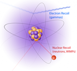 شکل ۱. برخورد ذرات WIMP با هسته‌ی عناصر به کار رفته در یک آشکارساز. 