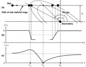 تصویر ۱: مدل ساده‌ای از منظومه‌ی حلقه‌ای و اختفای ستاره. در تصویر بالا ستاره با دایره‌ی سیاه نشان داده شده است که از پشت حلقه‌ای در اطراف سیاره (secondary) می‌گذرد. نمودار میانی تغییرات نوری ستاره و نمودار پایین گرادیان نور را بر حسب زمان نشان می‌دهند.