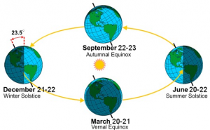 شکل ۲: گردش زمین به دور خورشید. زاویه‌ی محور چرخش زمین با خط عمود بر صفحه‌ی مداری حدود ۲۳/۵ درجه است که موجب به‌وجود‌آمدن فصل‌ها می‌شود.<br />  عکس‌ از http://www.ventula.info/spring-equinox-definition/ برداشته شده است.
