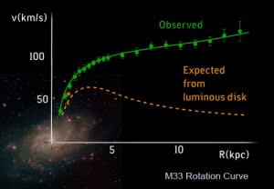 منحنی چرخش کهکشان M33. تصویر برداشته‌شده از http://tinyurl.com/lys4d56.
