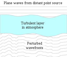 شکل ۲: اثر لایه جو در ایجاد اعوجاج در جبهه موج تخت