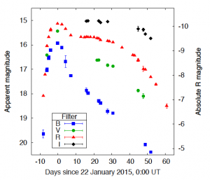شکل ۱: منحنی نوری M31N 2015-01a در فیلترهای BVRI. لحظه‌ی صفر منطبق بر قله‌ی فیلتر R است. قدر مطلق در محور سمت راست تنها برای داده‌های فیلتر R نشان داده شده است. 