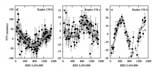 شکل ۱: تغییرات زمانی گذر سه سیاره‌ی کپلر-۱۳۸. در این شکل تفاوت‌های بین زمان‌های گذر اندازه‌گیری‌شده و برازش محاسبه‌شده بر زمان‌های گذر با رنگ سیاه نشان داده شده است. هم‌چنین تفاوت بین زمان‌های گذر شبیه‌سازی‌شده براساس بهترین برازش مدل دینامیکی و یکی برازش خطی بر زمان‌های گذر با رنگ خاکستری نمایش داده شده‌ است.