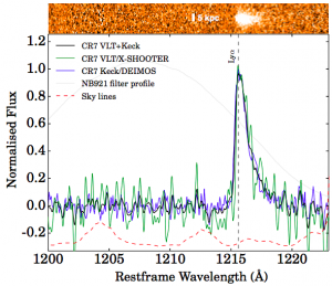 شکل ۱: از طیف CR7 که تابش نشری لیمان-آلفا را نشان می‌ دهد. تحلیل تابش لیمان-آلفا نشان می‌ دهد که CR7 درخشان‌ترین کهکشان کشف شده در کیهان اولیه است.