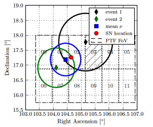 شکل ۱: نقشه‌ی آسمان که محل دو نوترینوی رصدشده و متوسط جهت آن‌ها را به ترتیب با رنگ‌های مشکی، سبز، و آبی نشان می‌دهد. نقطه‌ی قرمز محل ابرنواختر و مربع مشبک، زاویه دید PTF را نشان می‌دهند. 