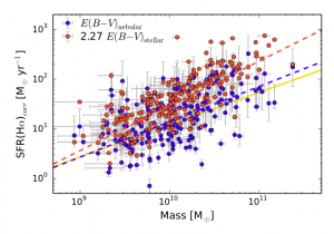تصویر ۴: رابطه‌ی ستاره‌زایی و جرم ستاره‌ای (رشته‌ی اصلی) کهکشان‌ها که با دو روش مختلف برای جذب غبار میان‌ستاره‌ای تصحیح شده است. همان‌طور که می‌بینید، روش‌های مختلف منجر به نتایج گوناگونی می‌شوند. خطوط آبی و زرد با روش مطمئن‌تری تصحیح شده‌اند.