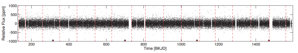 شکل ۱. سری زمانی شار سیاره‌ی کپلر-۴۵۲ب. مثلث‌های قرمز محل ۴ گذر ثبت‌شده‌ی سیاره را از مقابل ستاره‌اش نشان می‌دهد. تمام ۴ سال داده‌ی کپلر در این نمودار نشان داده شده است که خطوط قرمز، مرزهای بین هر فصل را نشان می‌دهد. 