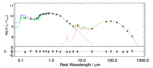تصویر ۱: توزیع طیفی انرژی یک کهکشان نمونه. محور افقی طول‌موج و محور عمودی درخشندگی است. علامت‌های مشکی نورسنجی در فیلتر‌های مختلف هستند و منحنی‌های مدل‌های برازش‌شده به داده‌ها. برای توضیح بیشتر به متن مراجعه کنید.