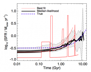 تصویر ۲: تاریخچه‌ی ستاره‌زایی (آهنگ ستاره‌زایی بر حسب سن کهکشان). منحنی آبی تاریخچه‌ی ستاره‌زایی حقیقی کهکشان شبیه‌سازی شده است. منحنی‌های مشکی و قرمز مدل‌های پیش‌بینی‌شده از دو روش مختلف هستند. همان‌طور که می‌بینید پیش‌بینی روش قرمز بسیار دور از واقعیت است.