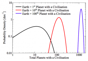 تصویر ۳: توزیع احتمال تعداد کل سیاراتی در کیهان که دارای تمدن هستند. برای توضیح بیشتر به متن رجوع کنید.