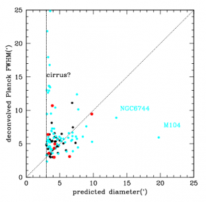 شکل ۳. قطر محاسبه‌شده‌ی داده‌های پلانک برحسب قطر زیرمیلی‌متری پیش‌بینی‌شده برای کهکشان‌های عادی (نسبت ۵ و رنگ سیاه)، کهکشان‌های نسبتا سرد (نسبت ۱ و رنگ سبزآبی)، و کهکشان‌های سرد (نسبت ۰.۱ و رنگ قرمز).