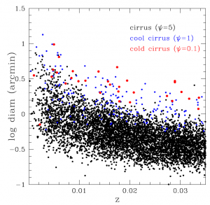 شکل ۲. قطر زیرمیلی‌متری پیش‌بینی‌شده برحسب انتقال‌به‌سرخ برای کهکشان‌های عادی با نسبت تابشی ۵ (رنگ سیاه)، کهکشان‌های نسبتا سرد با نسبت ۱ (رنگ آبی)، و کهکشان‌های سرد با نسبت ۰.۱ (رنگ قرمز). 