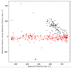 تصویر ۲: تفاوت سرعت شعاعی پیش‌بینی‌شده و رصدشده‌ی ستاره‌های غول سرخ آندرومدا بر حسب سرعت شعاعی پیش‌بینی‌شده. ستاره‌ی فراری که با چندضلعی سبز نشان داده شده است، به وضوح در این نمودار از سایر ستاره‌ها جدا شده است.