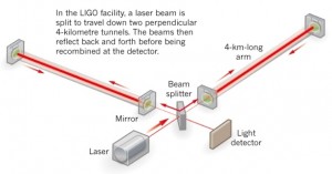 شکل ۲. در تداخل‌سنج رصدخانه، پرتو لیزر در دو بازوی عمود برهم گذر می‌کند و توسط آینه‌ها منعکس می‌شود. Image from Nature news
