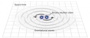شکل ۱. وقتی اجسام متحرک مانند دو سیاهچاله و یا دو ستاره‌ی نوترونی، فضا-زمان دورشان را ناهمگون می‌کنند، امواجی شبیه امواج شکل‌گرفته در آب ایجاد می‌کنند که به آن‌ها امواج گرانشی گفته می‌شود. Image from Nature news 