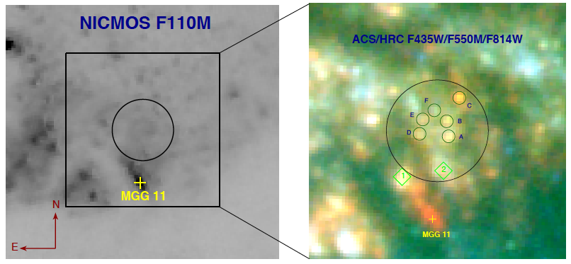 شکل ۱. سمت چپ: تصویر تلسکوپ فضایی هابل از M82 X-1 و اطرافش. دایره‌ی نشان‌داده‌شده شعاعی برابر ۰.۴ ثانیه‌ی قوسی دارد که مکان تصحیح‌شده‌ی پرتوایکس را در اطراف منبع نشان می‌دهد. مربع، محدوده‌ی ۲ در ۲ ثانیه‌ی قوسی را نشان می‌دهد. علامت به‌علاوه نیز محل خوشه‌ی ستاره‌ای MGG 11 را نشان می‌دهد. سمت راست: رنگ‌های غیرواقعی که نشان‌دهنده‌ی فیلترهای مختلف هستند. شش دایره‌ی کوچ که با حروف A تا F نشان داده شده‌اند، شعاعی برابر با ۰.۰۵ ثانیه‌ی قوسی دارند و شش منبع نقطه‌ای کاندید را نشان می‌دهند. 