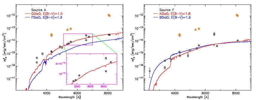 شکل ۲. توزیع طیفی انرژی منبع A (سمت چپ) و منبع F (سمت راست). دایره‌های مشکی، نماینده‌ی قدر ظاهری منبع A یا F و ستاره‌ها نشان‌دهنده‌ی خوشه‌ی ستاره‌ای نزدیک MGG 6 هستند. منحنی‌های قرمز و آبی نشان‌دهنده‌ی طیف دو ابرغولند.