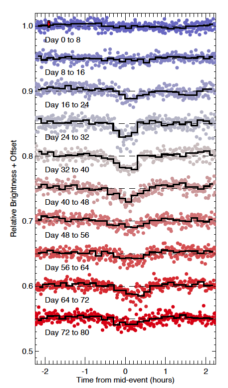 شکل ۲. تحول منحنی نوری گذر طی ۸۰ روز مشاهده. 