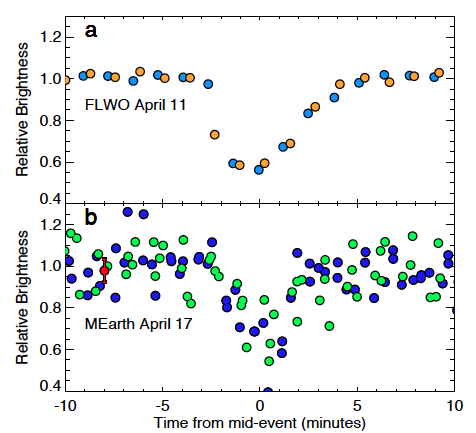 شکل ۳. منحنی‌های نوری گذر که توسط تلسکوپ‌های زمینی اندازه‌گیری شده‌اند. نمودار بالا دو رویدادی را نشان می‌دهند که در FLWO با فاصله‌ی ۴.۵ ساعتی مشاهده شده‌اند. اولی با آبی و دومی با نارنجی نشان داده شده است. نمودار پایین،‌دو رویدادی که توسط MEarth-South با فاصله‌ی ۴.۵ ساعتی رخ داده‌اند را نشان می‌دهد. اولی با آبی و دومی سبز نشان داده شده است. 