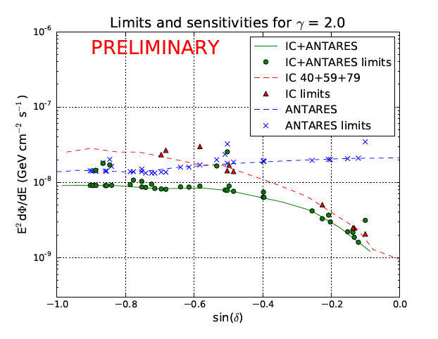 شکل ۱. حساسیت‌ها و حدهای تابش نوترینوها از منابع نقطه‌ای برحسب جهت منابع در آسمان برای طیف انرژی E^-2. نقاط سبزرگ حدود واقعی منابع کاندید را نشان می‌دهند و خط سبز حساسیت مطالعه‌ی ترکیبی داده‌های دو رصدخانه را. محنی‌ها و نقاط آبی و قرمز به ترتیب حساسیت‌ها و حدهای به‌دست‌آمده از رصدخانه‌ی IceCube و ANTARES را نشان می‌دهند. 