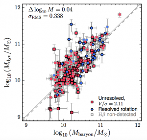 تصویر ۳: مقایسه‌ی جرم دینامیکی و جرم باریونی (ستاره و گاز) کهکشان‌ها