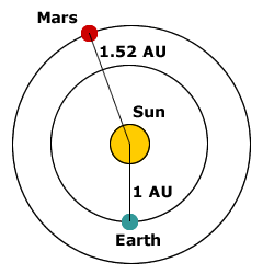 فاصله‌ی زمین تا خورشید و مریخ تا خورشید بر حسب واحد نجومی (AU).
