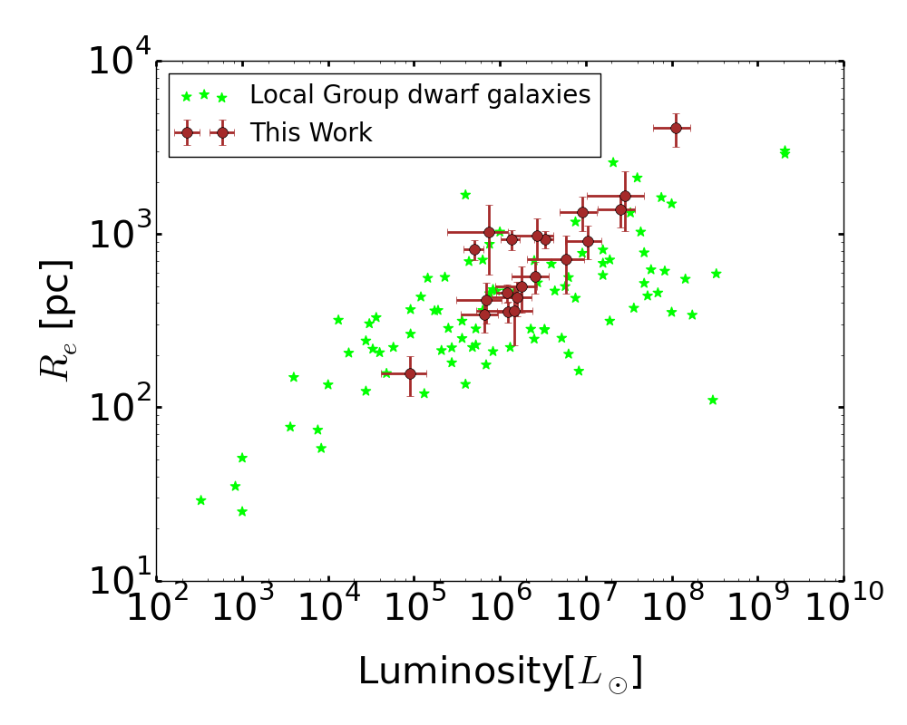شکل ۲: اندازه‌ی فیزیکی بر حسب درخشندگی برای کهکشان‌های بررسی‌شده در این مقاله (قهوه‌ای رنگ) و کهکشان‌های شناخته‌شده در گروه محلی (با رنگ سبز). 