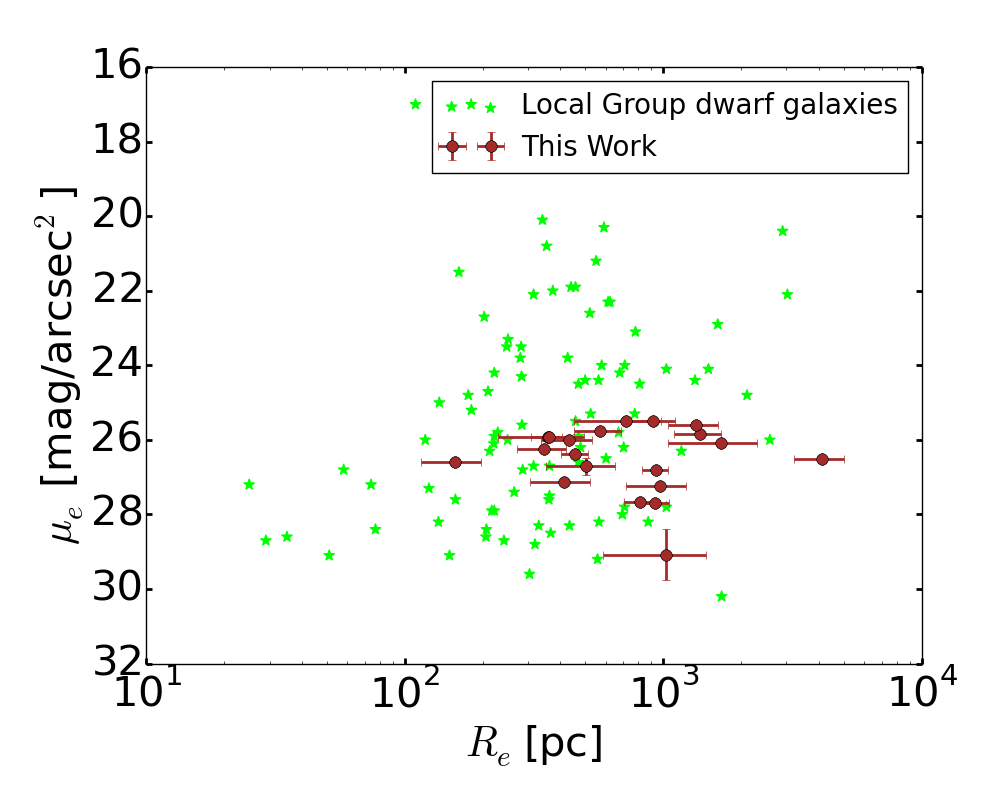 شکل ۳: درخشندگی سطحی بر حسب اندازه‌ی فیزیکی برای کهکشان‌های بررسی‌شده در این مقاله (قهوه‌ای رنگ) و کهکشان‌های شناخته‌شده در گروه محلی (با رنگ سبز). 