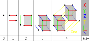 شکل ۳: تصویری شماتیک از یک فضا-زمان ۴بعدی. 