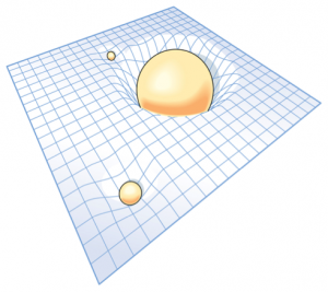 شکل ۵: تصویر شماتیک از یک فضا-زمان ۴بعدی که اجسام مختلف آن را دچار انحنا می‌کنند. هرچه جرم جسم بیشتر می‌شود فضا -زمان اطراف آن خمیدگی بیشتری خواهد داشت. 