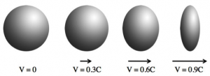 شکل ۲: برای ناظرهایی که با سرعت‌های نسبیتی در راستای قطر کره در حال حرکت هستند، اندازه‌ی قطر متفاوت از اندازه‌ی ناظر سا‌کن نسبت به کره خواهد بود. هرچه سرعت ناظرها بیشتر باشد شکل کره از دید آن‌ها بیضوی‌تر می‌شود.