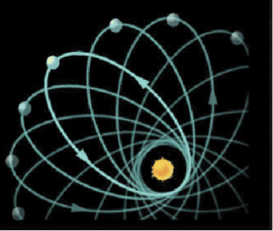 شکل ۶. حرکت تقدیمی نقطه‌ی حضیض یک سیاره در حرکت خود به دور خورشید.