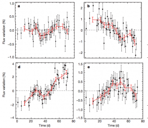 تصویر ۳: منحنی نوری پیکسل‌های کهکشان M87. هر نمودار، منحنی تغییرات نوری یکی از پیکسل‌های تصویر کهکشان M87 را در طی ۷۲ روز نشان می‌دهد. خط قرمز میانگین داده‌ها است. تغییرات نوری وابسته به ستاره‌های متغیر بلنددوره به وضوح دیده می‌شود.