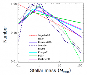 تصویر 1: چند نمونه از شکل تابع جرم‌های اولیه‌ی مختلف. هر رنگ نشاندهنده‌ی تابع بدست آمده توسط گروه‌های مختلف است. همانطور که در شکل می‌بینید بسته به شکل تابع، نسبت ستاره‌های کم‌جرم (M 1 Msun) متفاوت است. 